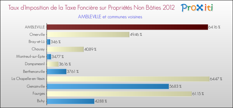 Taux d'imposition de la taxe foncière sur les immeubles et terrains non batis 2012 pour AMBLEVILLE et les communes proches Comparaison des taux d'imposition de la taxe foncière sur les immeubles et terrains non batis 2012 pour AMBLEVILLE et les communes voisines
