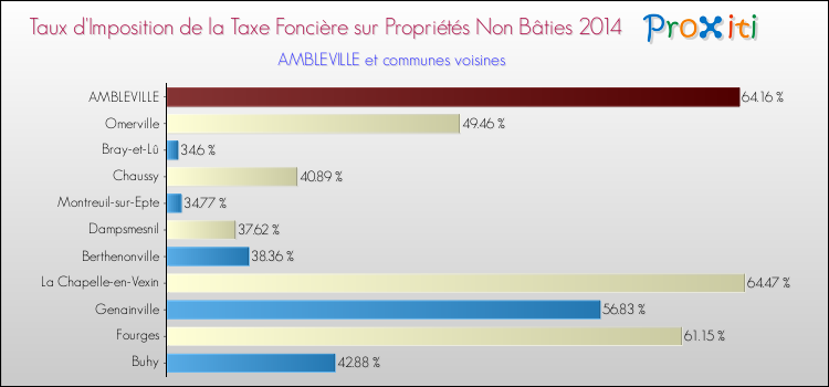 Taux d'imposition de la taxe foncière sur les immeubles et terrains non batis 2014 pour AMBLEVILLE et les communes proches Comparaison des taux d'imposition de la taxe foncière sur les immeubles et terrains non batis 2014 pour AMBLEVILLE et les communes voisines