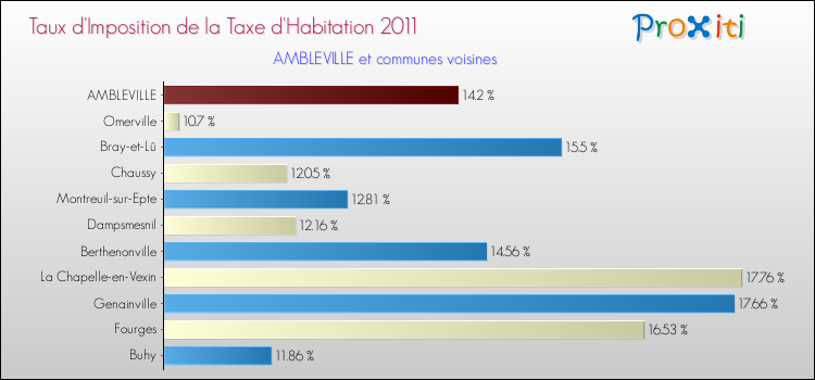 Taux d'imposition de la taxe d'habitation 2011 pour AMBLEVILLE et les communes proches Comparaison des taux d'imposition de la taxe d'habitation 2011 pour AMBLEVILLE et les communes voisines