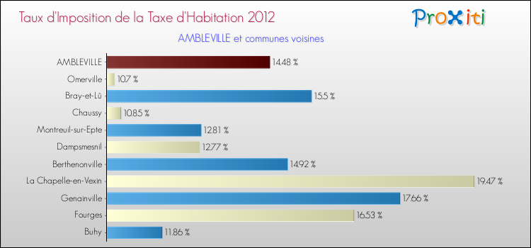 Taux d'imposition de la taxe d'habitation 2012 pour AMBLEVILLE et les communes proches Comparaison des taux d'imposition de la taxe d'habitation 2012 pour AMBLEVILLE et les communes voisines