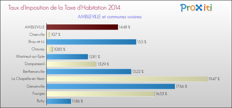 Taux d'imposition de la taxe d'habitation 2014 pour AMBLEVILLE et les communes proches Comparaison des taux d'imposition de la taxe d'habitation 2014 pour AMBLEVILLE et les communes voisines