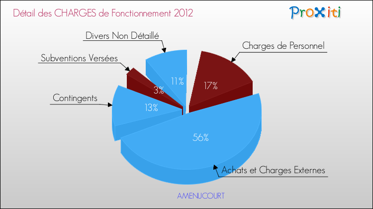 Décomposition des Charges de Fonctionnement 2012 de la commune de AMENUCOURT Charges de Fonctionnement 2012 pour la commune de AMENUCOURT