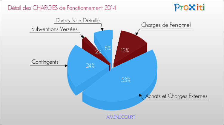 Décomposition des Charges de Fonctionnement 2014 de la commune de AMENUCOURT Charges de Fonctionnement 2014 pour la commune de AMENUCOURT