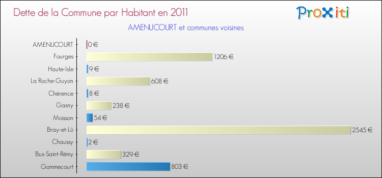 Dette par habitant de la commune en 2011 pour AMENUCOURT et les communes proches Comparaison de la dette par habitant de la commune en 2011 pour AMENUCOURT et les communes voisines
