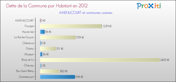 Dette par habitant de la commune en 2012 pour AMENUCOURT et les communes proches Comparaison de la dette par habitant de la commune en 2012 pour AMENUCOURT et les communes voisines