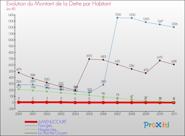 Evolution de la dette par habitant pour la commune de AMENUCOURT et les communes proches Comparaison de la dette par habitant pour AMENUCOURT et les communes voisines