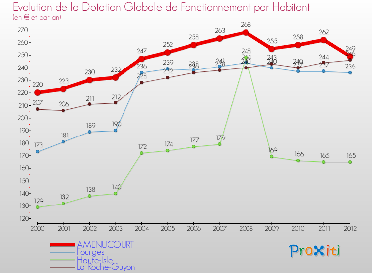 Evolution et montant de la dotation globale de fonctionnement par Habitant pour AMENUCOURT et les communes proches Comparaison des dotations globales de fonctionnement par habitant pour AMENUCOURT et les communes voisines