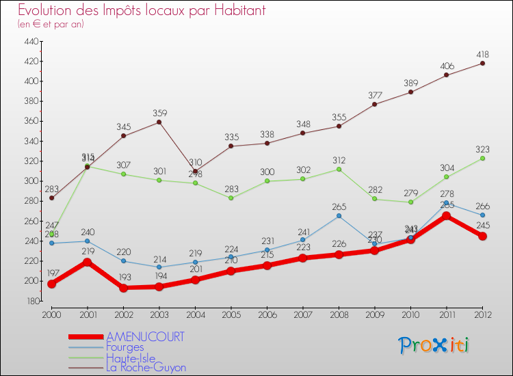 Evolution et montant des impôts locaux par Habitant pour AMENUCOURT et les communes proches Comparaison des impôts locaux par habitant pour AMENUCOURT et les communes voisines