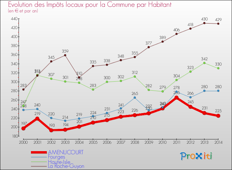 Evolution et montant des impôts locaux par Habitant pour AMENUCOURT et les communes proches de 2000 à 2014 Comparaison des impôts locaux par habitant pour AMENUCOURT et les communes voisines de 2000 à 2014