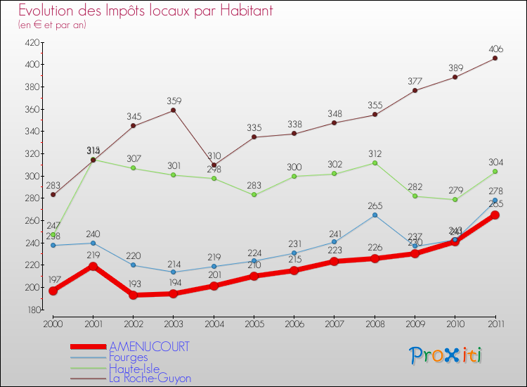 Evolution et montant des impôts locaux par Habitant pour AMENUCOURT et les communes proches Comparaison des impôts locaux par habitant pour AMENUCOURT et les communes voisines