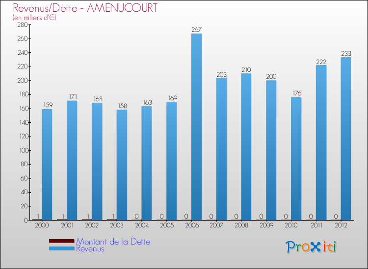 Evolution comparée de la dette et des revenus pour la commune de AMENUCOURT de 2000 à 2012 Comparaison de la dette et des revenus pour AMENUCOURT de 2000 à 2012