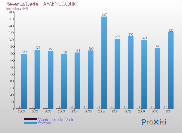 Evolution comparée de la dette et des revenus pour la commune de AMENUCOURT de 2000 à 2011 Comparaison de la dette et des revenus pour AMENUCOURT de 2000 à 2011