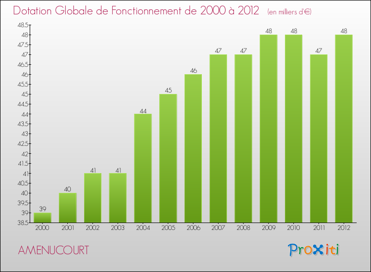 Evolution du montant de la Dotation Globale de Fonctionnement pour la commune de AMENUCOURT de 2000 à 2012 Evolution du montant de la Dotation Globale de Fonctionnement pour AMENUCOURT de 2000 à 2012