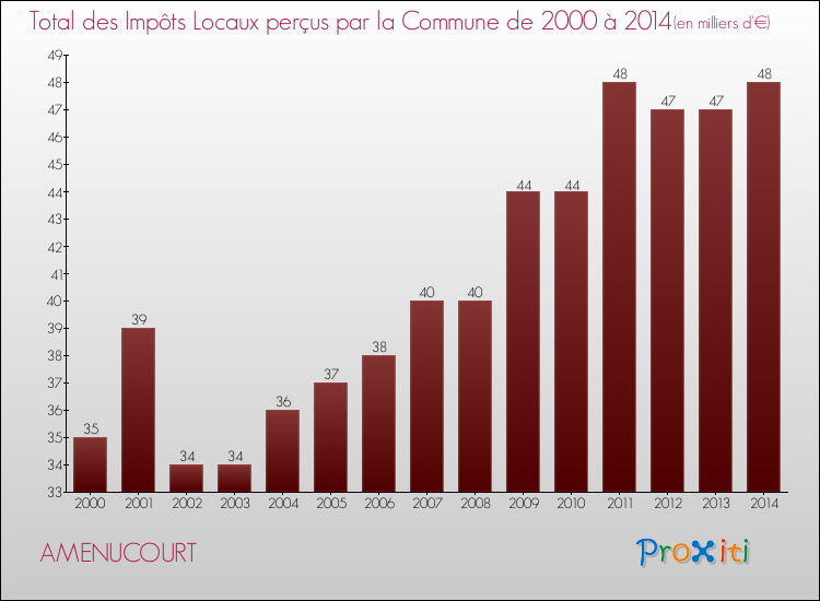 Evolution des Impôts Locaux pour la commune de AMENUCOURT de 2000 à 2014 Evolution des Impôts Locaux pour AMENUCOURT de 2000 à 2014