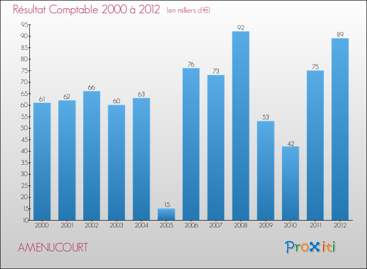 Evolution du résultat comptable pour la commune de AMENUCOURT de 2000 à 2012 Evolution du résultat comptable pour AMENUCOURT de 2000 à 2012