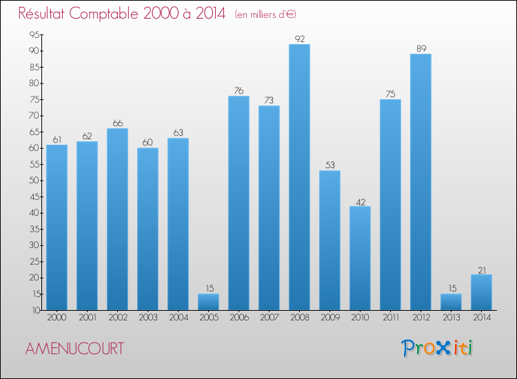 Evolution du résultat comptable pour la commune de AMENUCOURT de 2000 à 2014 Evolution du résultat comptable pour AMENUCOURT de 2000 à 2014