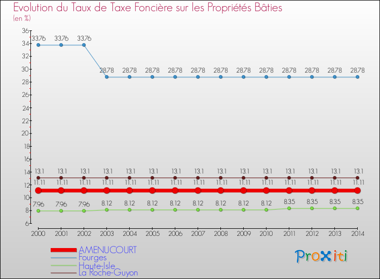 Evolution du taux de la taxe foncière sur le bati pour AMENUCOURT et les communes proches de 2000 à 2014 Comparaison des taux de taxe foncière sur le bati pour AMENUCOURT et les communes voisines de 2000 à 2014