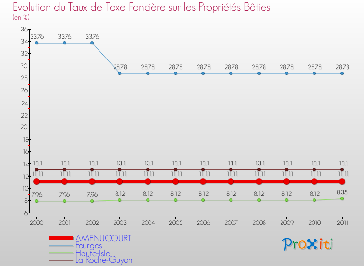 Evolution du taux de la taxe foncière sur le bati pour AMENUCOURT et les communes proches Comparaison des taux de taxe foncière sur le bati pour AMENUCOURT et les communes voisines