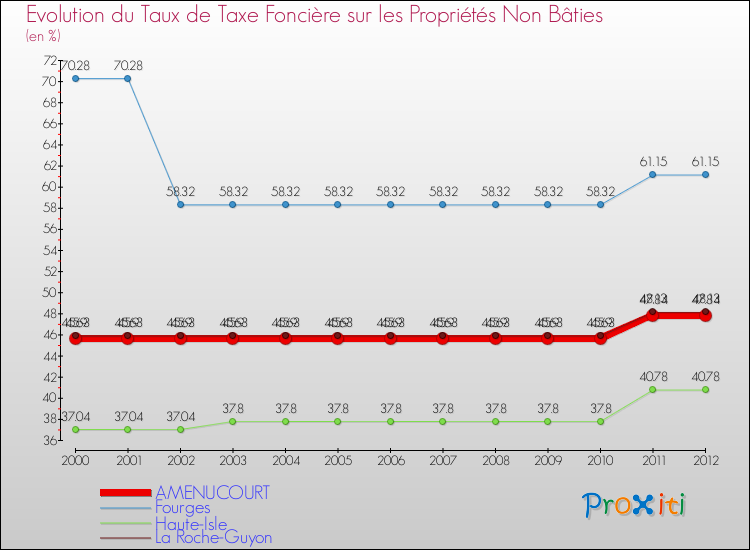 Evolution du taux de la taxe foncière sur les immeubles et terrains non batis pour AMENUCOURT et les communes proches de 2000 à 2012 Comparaison des taux de la taxe foncière sur les immeubles et terrains non batis pour AMENUCOURT et les communes voisines de 2000 à 2012