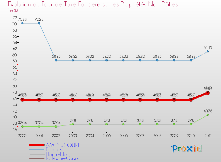 Evolution du taux de la taxe foncière sur les immeubles et terrains non batis pour AMENUCOURT et les communes proches Comparaison des taux de la taxe foncière sur les immeubles et terrains non batis pour AMENUCOURT et les communes voisines