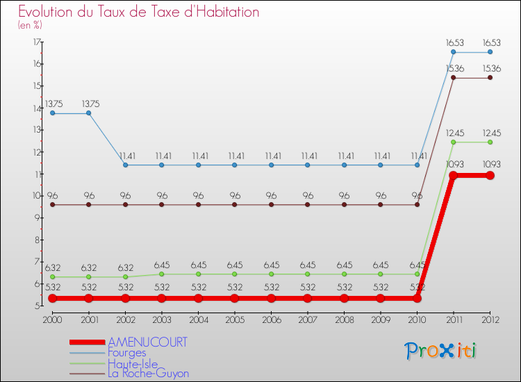 Evolution du taux de la taxe d'habitation pour AMENUCOURT et les communes proches Comparaison des taux de la taxe d'habitation pour AMENUCOURT et les communes voisines