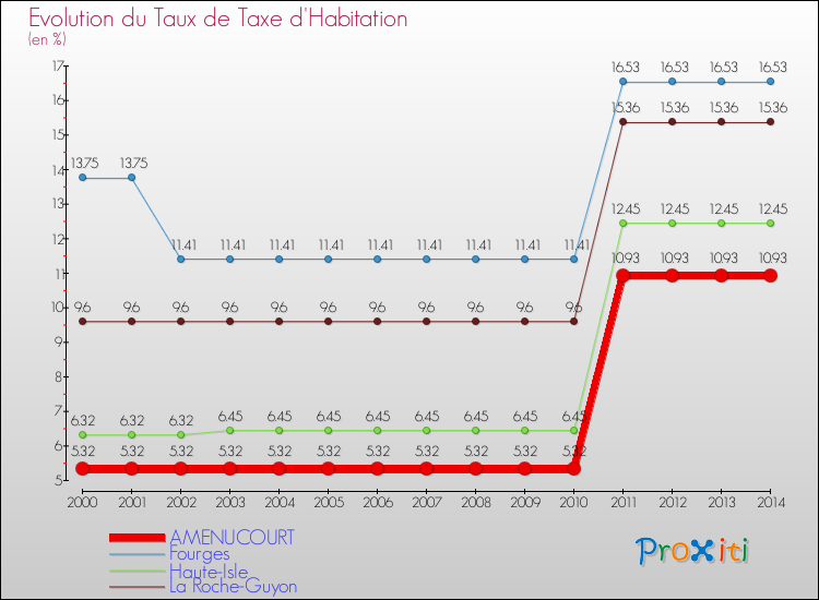 Evolution du taux de la taxe d'habitation pour AMENUCOURT et les communes proches de 2000 à 2014 Comparaison des taux de la taxe d'habitation pour AMENUCOURT et les communes voisines de 2000 à 2014