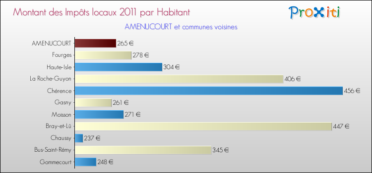 Montant des impôts locaux par Habitant pour AMENUCOURT et les communes proches Comparaison des impôts locaux par habitant pour AMENUCOURT et les communes voisines