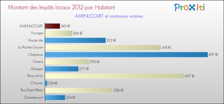 Montant des impôts locaux par Habitant pour AMENUCOURT et les communes proches Comparaison des impôts locaux par habitant pour AMENUCOURT et les communes voisines
