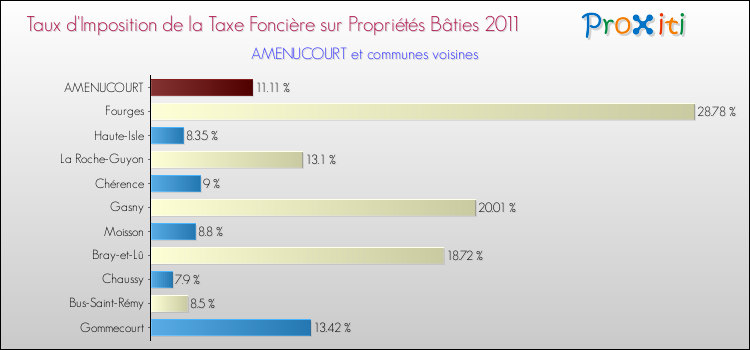 Taux d'imposition de la taxe foncière sur le bati 2011 pour AMENUCOURT et les communes proches Comparaison des taux d'imposition de la taxe foncière sur le bati 2011 pour AMENUCOURT et les communes voisines