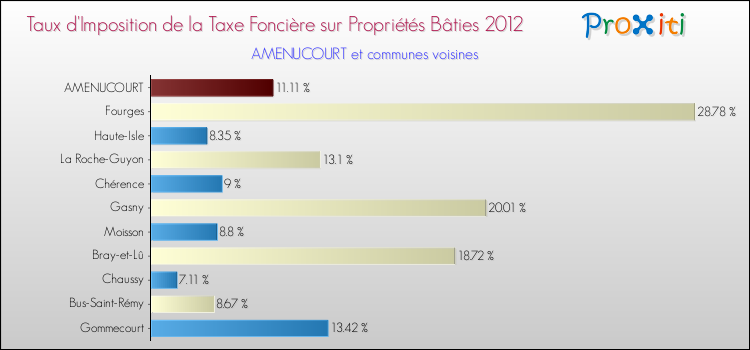 Taux d'imposition de la taxe foncière sur le bati 2012 pour AMENUCOURT et les communes proches Comparaison des taux d'imposition de la taxe foncière sur le bati 2012 pour AMENUCOURT et les communes voisines