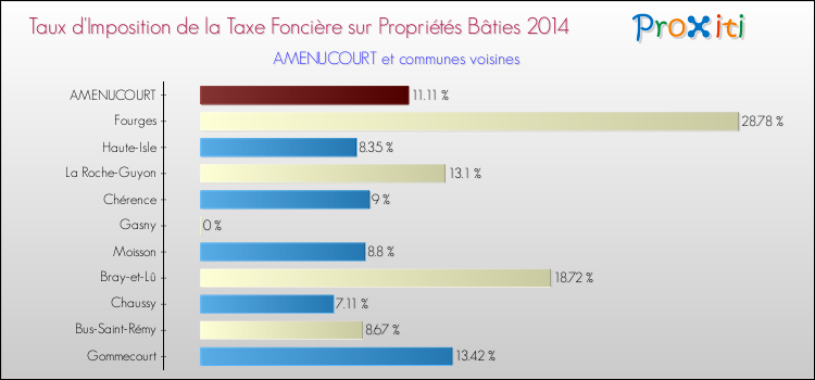 Taux d'imposition de la taxe foncière sur le bati 2014 pour AMENUCOURT et les communes proches Comparaison des taux d'imposition de la taxe foncière sur le bati 2014 pour AMENUCOURT et les communes voisines