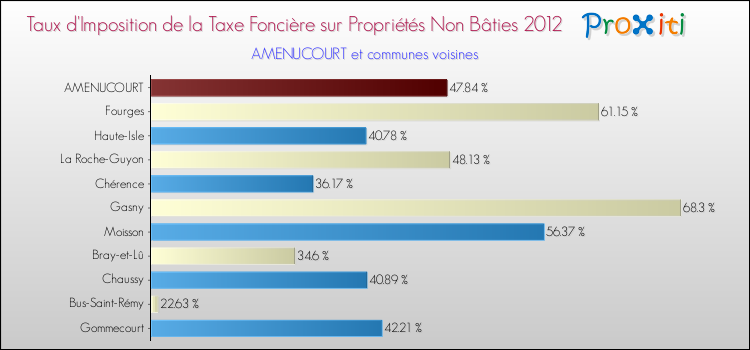 Taux d'imposition de la taxe foncière sur les immeubles et terrains non batis 2012 pour AMENUCOURT et les communes proches Comparaison des taux d'imposition de la taxe foncière sur les immeubles et terrains non batis 2012 pour AMENUCOURT et les communes voisines