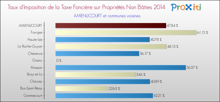 Taux d'imposition de la taxe foncière sur les immeubles et terrains non batis 2014 pour AMENUCOURT et les communes proches Comparaison des taux d'imposition de la taxe foncière sur les immeubles et terrains non batis 2014 pour AMENUCOURT et les communes voisines