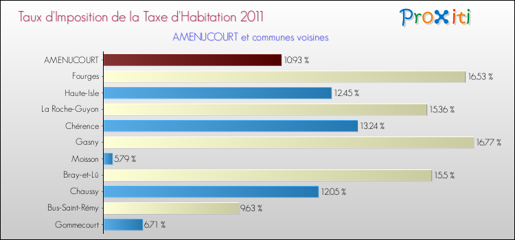 Taux d'imposition de la taxe d'habitation 2011 pour AMENUCOURT et les communes proches Comparaison des taux d'imposition de la taxe d'habitation 2011 pour AMENUCOURT et les communes voisines
