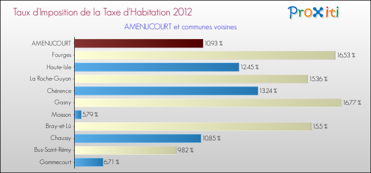 Taux d'imposition de la taxe d'habitation 2012 pour AMENUCOURT et les communes proches Comparaison des taux d'imposition de la taxe d'habitation 2012 pour AMENUCOURT et les communes voisines