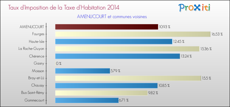 Taux d'imposition de la taxe d'habitation 2014 pour AMENUCOURT et les communes proches Comparaison des taux d'imposition de la taxe d'habitation 2014 pour AMENUCOURT et les communes voisines