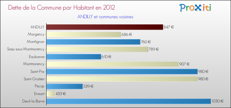 Dette par habitant de la commune en 2012 pour ANDILLY et les communes proches Comparaison de la dette par habitant de la commune en 2012 pour ANDILLY et les communes voisines