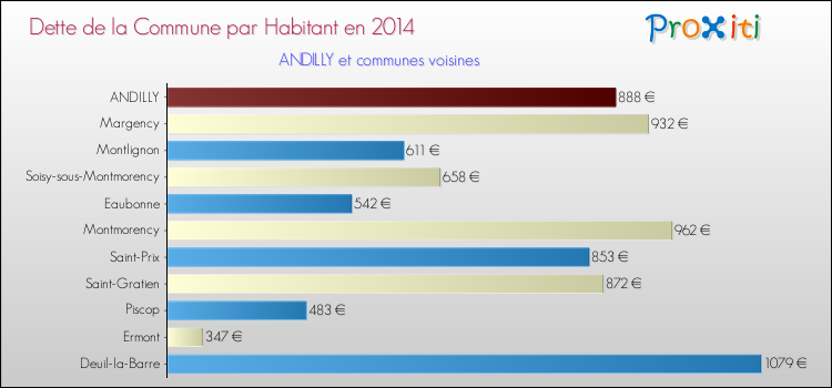 Dette par habitant de la commune en 2014 pour ANDILLY et les communes proches Comparaison de la dette par habitant de la commune en 2014 pour ANDILLY et les communes voisines