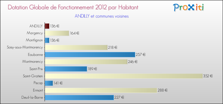 Montant des dotations globales de fonctionnement DGF par Habitant pour ANDILLY et les communes proches Comparaison des des dotations globales de fonctionnement DGF par habitant pour ANDILLY et les communes voisines