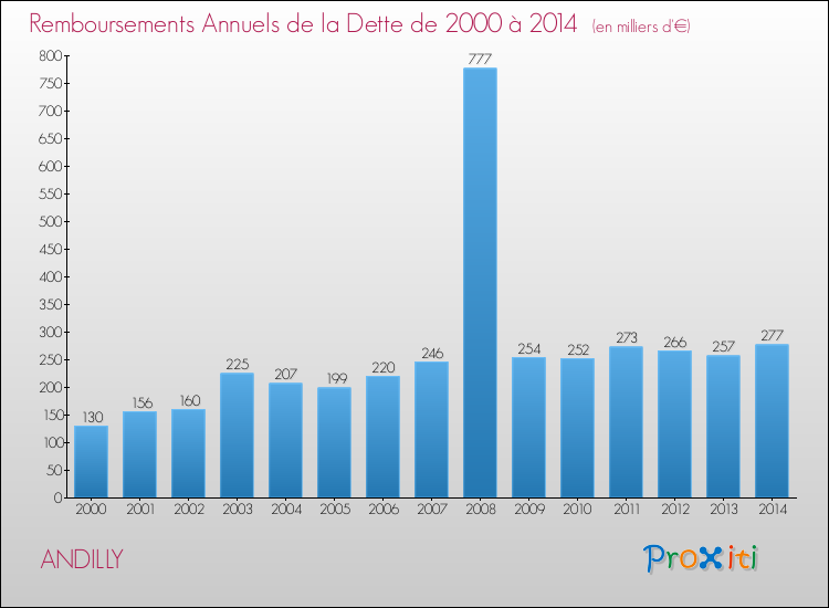 Evolution de l'annuité de la dette pour la commune de ANDILLY de 2000 à 2014 Annuités de la dette pour ANDILLY de 2000 à 2014