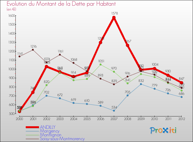 Evolution de la dette par habitant pour la commune de ANDILLY et les communes proches de 2000 à 2012 Comparaison de la dette par habitant pour ANDILLY et les communes voisines de 2000 à 2012