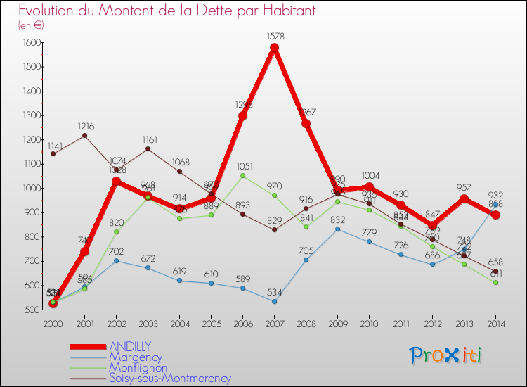 Evolution de la dette par habitant pour la commune de ANDILLY et les communes proches de 2000 à 2014 Comparaison de la dette par habitant pour ANDILLY et les communes voisines de 2000 à 2014