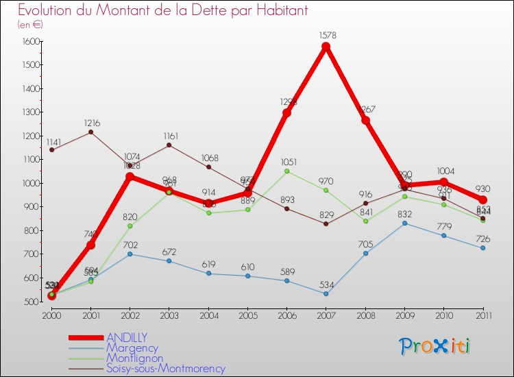 Evolution de la dette par habitant pour la commune de ANDILLY et les communes proches Comparaison de la dette par habitant pour ANDILLY et les communes voisines