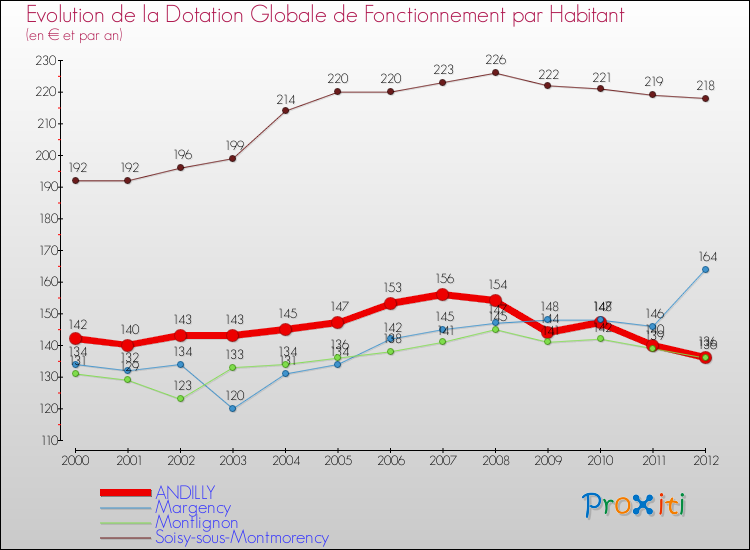 Evolution et montant de la dotation globale de fonctionnement par Habitant pour ANDILLY et les communes proches Comparaison des dotations globales de fonctionnement par habitant pour ANDILLY et les communes voisines