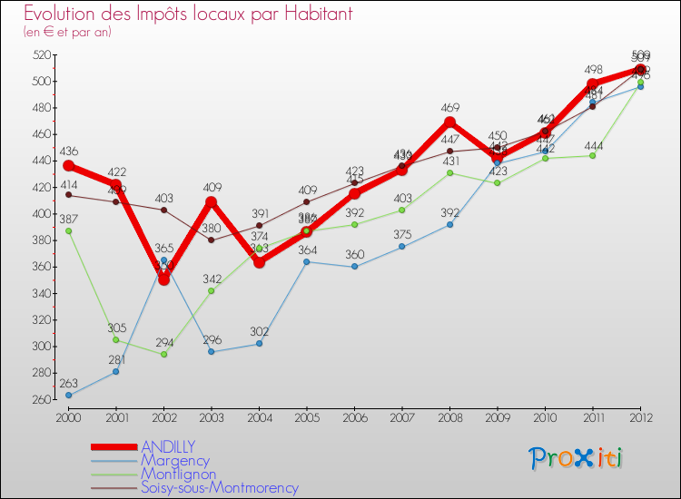 Evolution et montant des impôts locaux par Habitant pour ANDILLY et les communes proches Comparaison des impôts locaux par habitant pour ANDILLY et les communes voisines