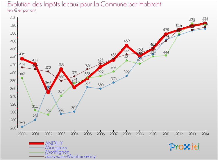 Evolution et montant des impôts locaux par Habitant pour ANDILLY et les communes proches de 2000 à 2014 Comparaison des impôts locaux par habitant pour ANDILLY et les communes voisines de 2000 à 2014