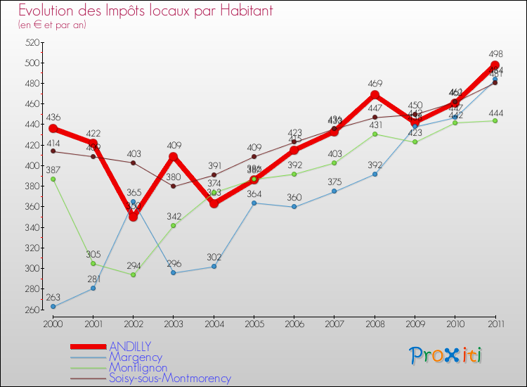 Evolution et montant des impôts locaux par Habitant pour ANDILLY et les communes proches Comparaison des impôts locaux par habitant pour ANDILLY et les communes voisines