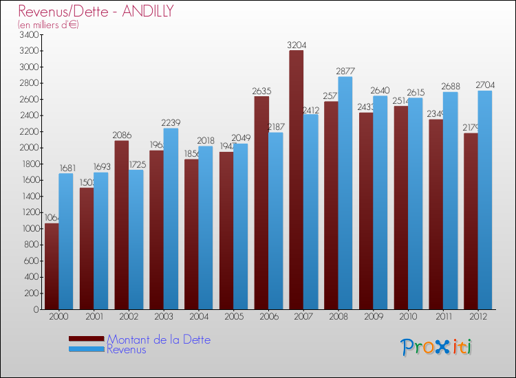 Evolution comparée de la dette et des revenus pour la commune de ANDILLY de 2000 à 2012 Comparaison de la dette et des revenus pour ANDILLY de 2000 à 2012
