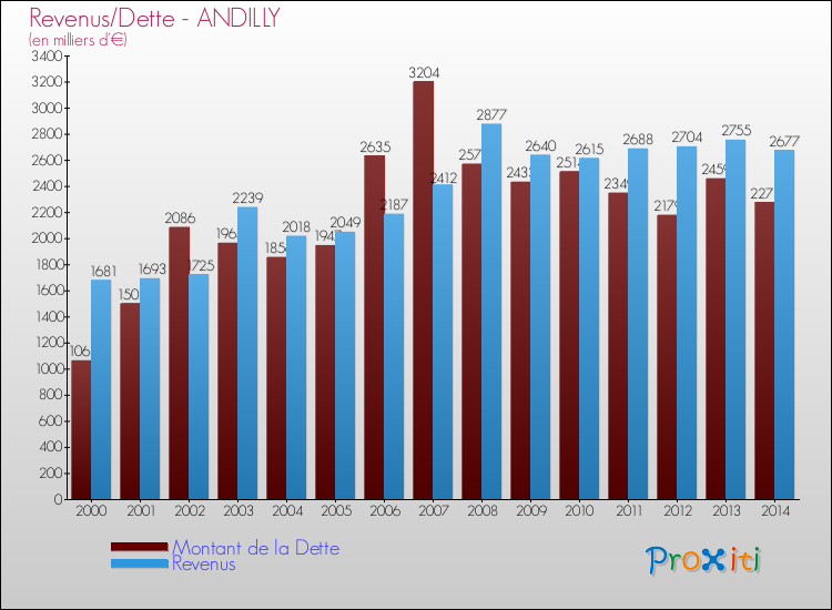 Evolution comparée de la dette et des revenus pour la commune de ANDILLY de 2000 à 2014 Comparaison de la dette et des revenus pour ANDILLY de 2000 à 2014