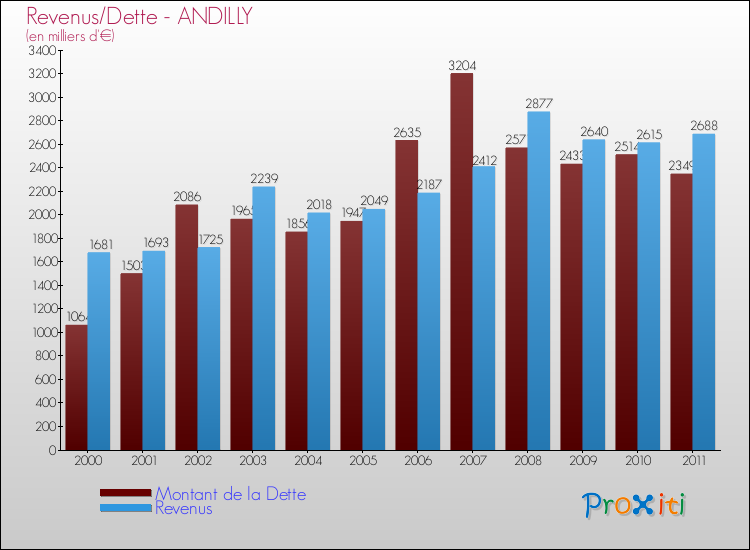 Evolution comparée de la dette et des revenus pour la commune de ANDILLY de 2000 à 2011 Comparaison de la dette et des revenus pour ANDILLY de 2000 à 2011